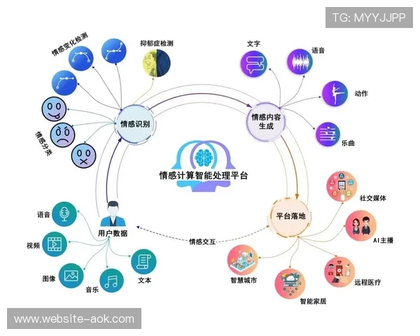 情感计算技术评估用户对品牌内容反应 情感计算技术评估用户对品牌内容反应