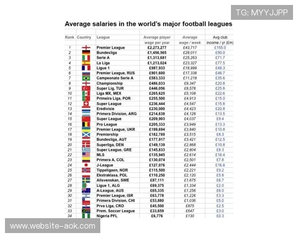 德甲转播收入约2.18亿欧元，远低于英超与西甲